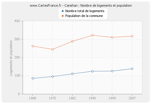 Canehan : Nombre de logements et population