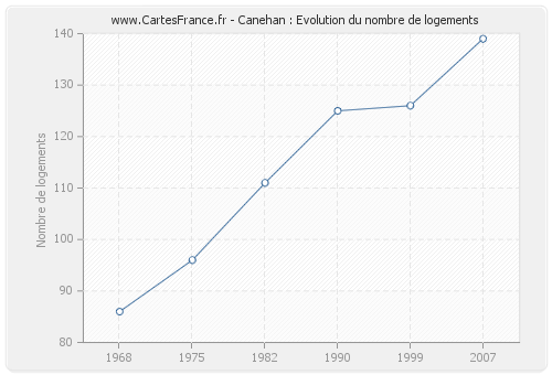 Canehan : Evolution du nombre de logements