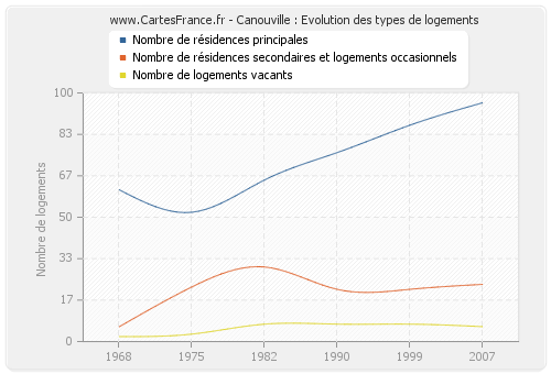 Canouville : Evolution des types de logements