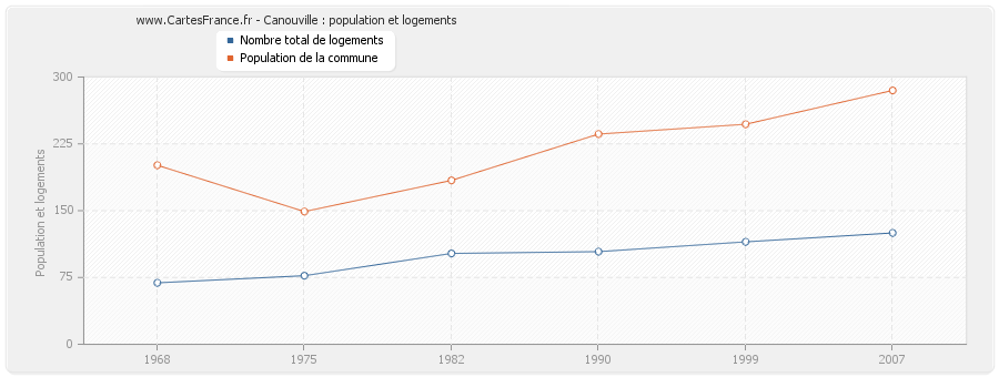 Canouville : population et logements