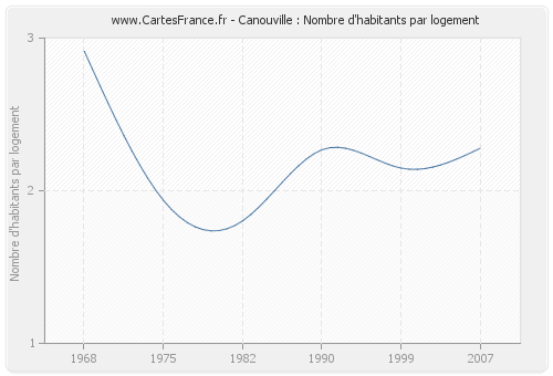 Canouville : Nombre d'habitants par logement