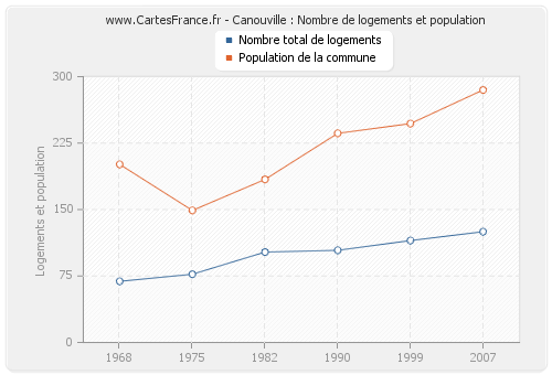 Canouville : Nombre de logements et population