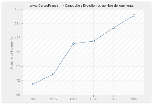 Canouville : Evolution du nombre de logements