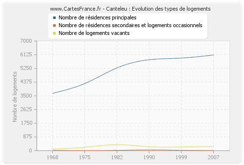 Canteleu : Evolution des types de logements