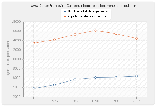 Canteleu : Nombre de logements et population