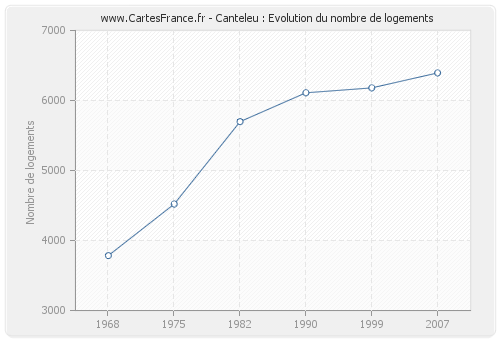 Canteleu : Evolution du nombre de logements