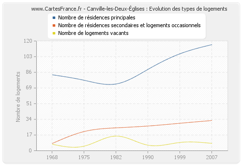 Canville-les-Deux-Églises : Evolution des types de logements