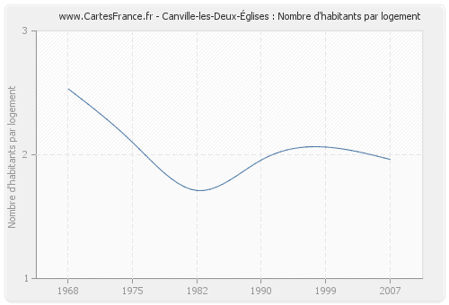 Canville-les-Deux-Églises : Nombre d'habitants par logement