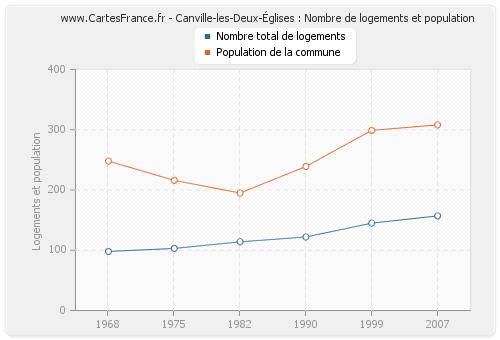 Canville-les-Deux-Églises : Nombre de logements et population