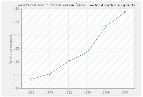 Canville-les-Deux-Églises : Evolution du nombre de logements