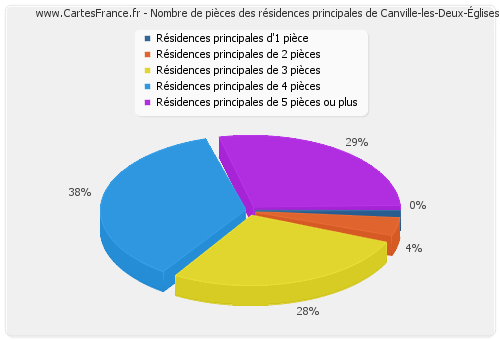 Nombre de pièces des résidences principales de Canville-les-Deux-Églises