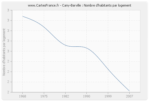 Cany-Barville : Nombre d'habitants par logement