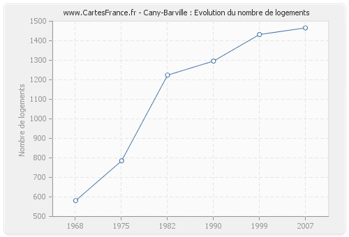 Cany-Barville : Evolution du nombre de logements