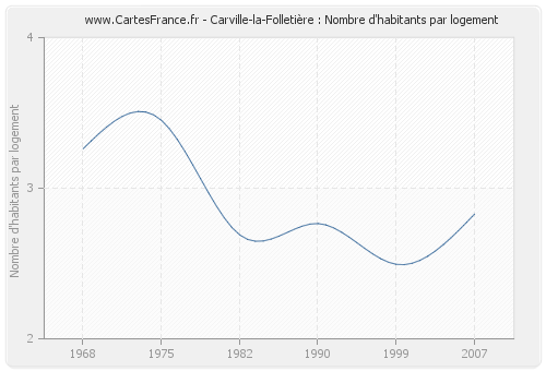 Carville-la-Folletière : Nombre d'habitants par logement