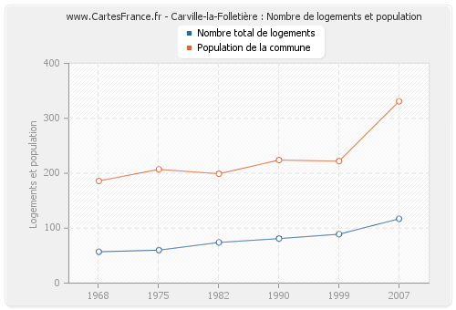 Carville-la-Folletière : Nombre de logements et population