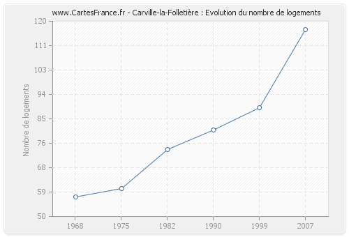 Carville-la-Folletière : Evolution du nombre de logements