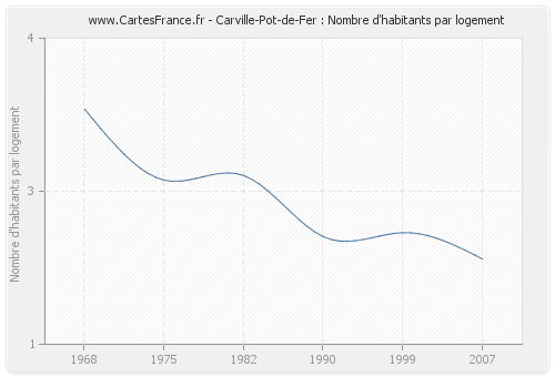Carville-Pot-de-Fer : Nombre d'habitants par logement