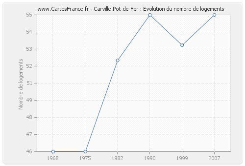 Carville-Pot-de-Fer : Evolution du nombre de logements