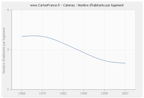 Catenay : Nombre d'habitants par logement