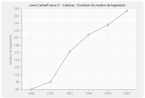 Catenay : Evolution du nombre de logements