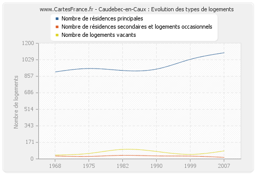 Caudebec-en-Caux : Evolution des types de logements