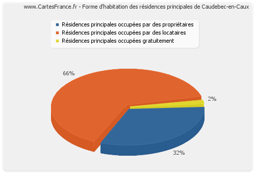 Forme d'habitation des résidences principales de Caudebec-en-Caux