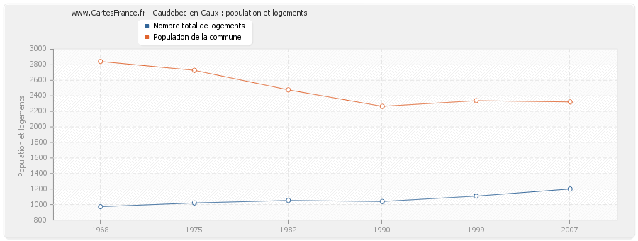 Caudebec-en-Caux : population et logements