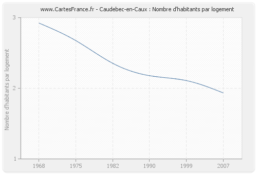Caudebec-en-Caux : Nombre d'habitants par logement