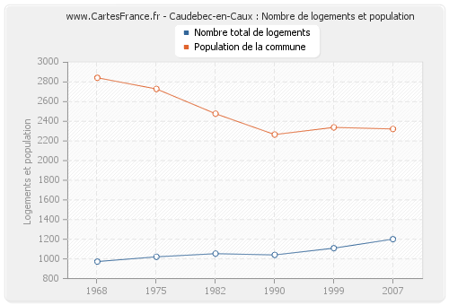 Caudebec-en-Caux : Nombre de logements et population