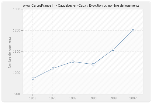 Caudebec-en-Caux : Evolution du nombre de logements