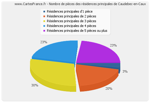 Nombre de pièces des résidences principales de Caudebec-en-Caux