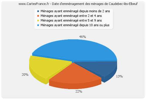 Date d'emménagement des ménages de Caudebec-lès-Elbeuf