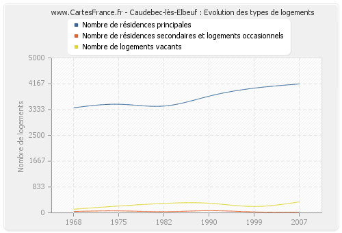 Caudebec-lès-Elbeuf : Evolution des types de logements