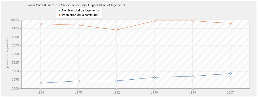 Caudebec-lès-Elbeuf : population et logements