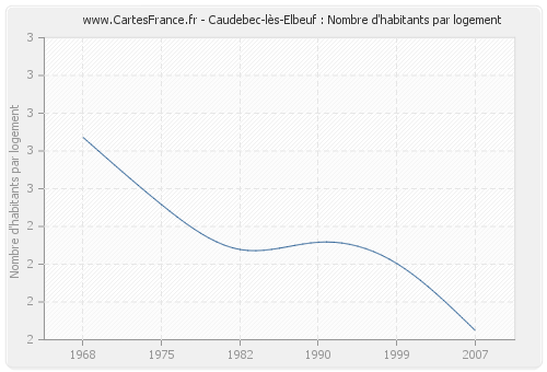 Caudebec-lès-Elbeuf : Nombre d'habitants par logement