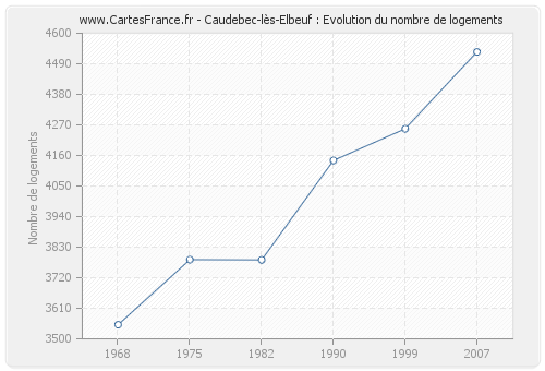 Caudebec-lès-Elbeuf : Evolution du nombre de logements