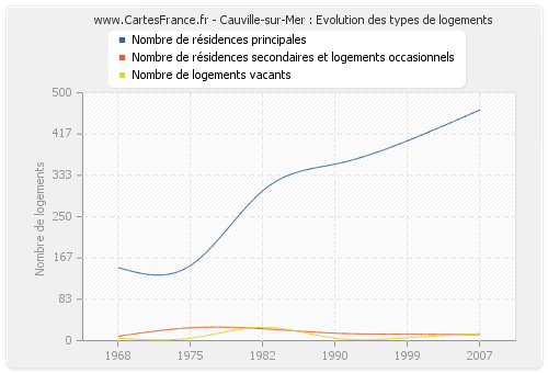 Cauville-sur-Mer : Evolution des types de logements