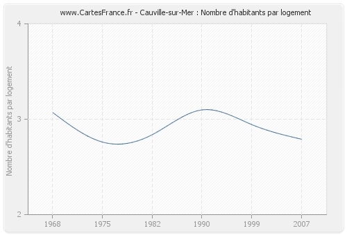 Cauville-sur-Mer : Nombre d'habitants par logement