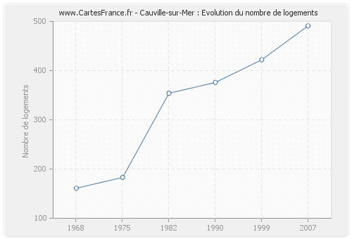 Cauville-sur-Mer : Evolution du nombre de logements