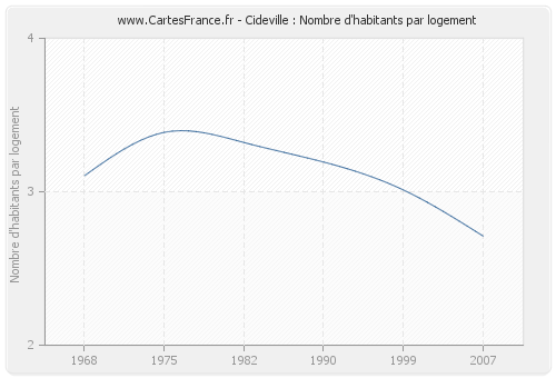 Cideville : Nombre d'habitants par logement