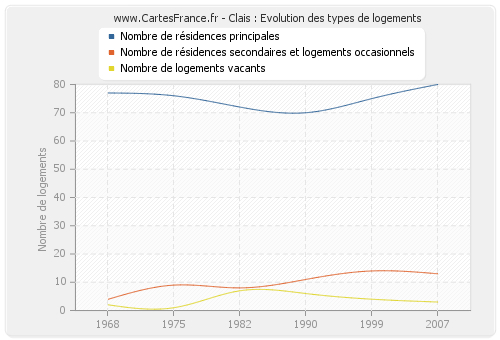 Clais : Evolution des types de logements