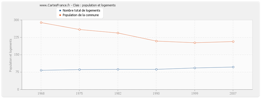 Clais : population et logements