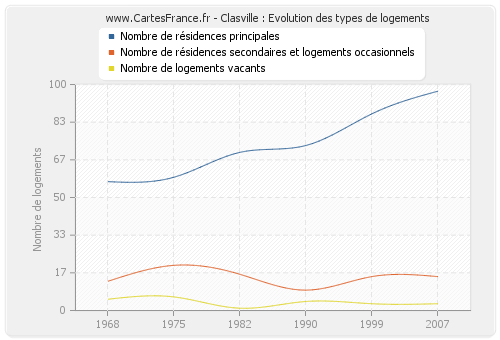 Clasville : Evolution des types de logements