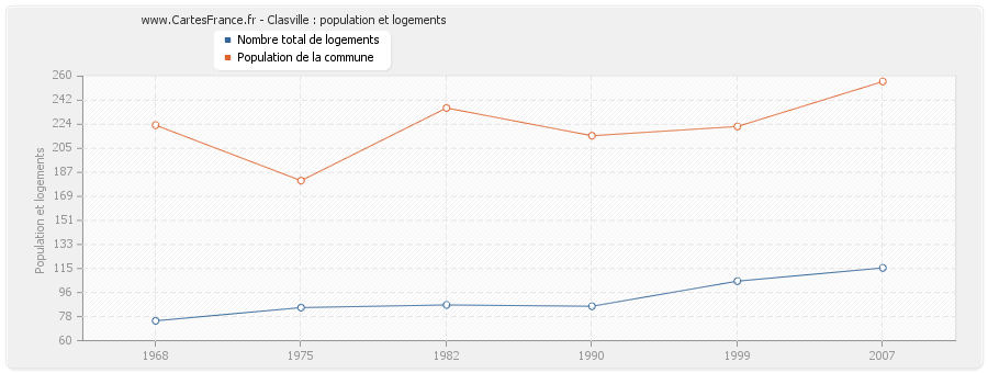 Clasville : population et logements