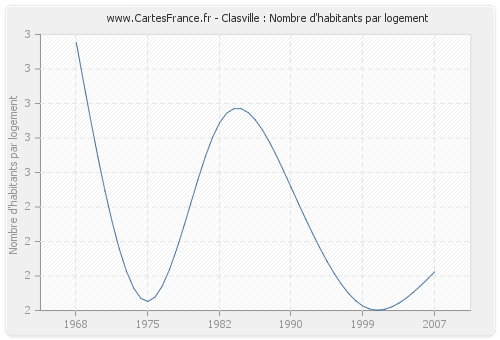 Clasville : Nombre d'habitants par logement