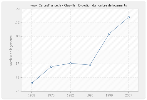 Clasville : Evolution du nombre de logements