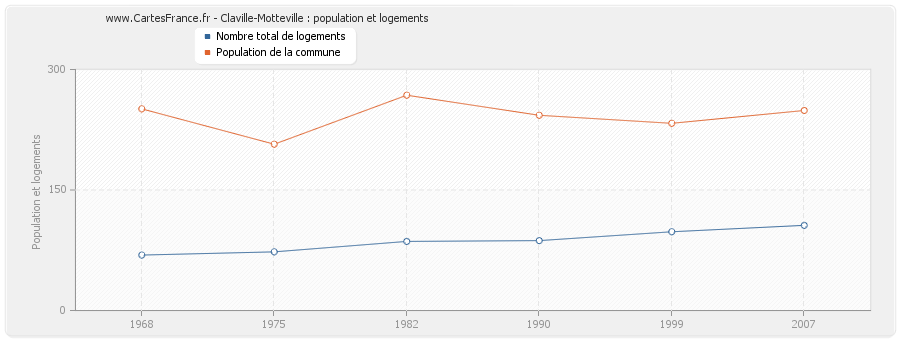 Claville-Motteville : population et logements