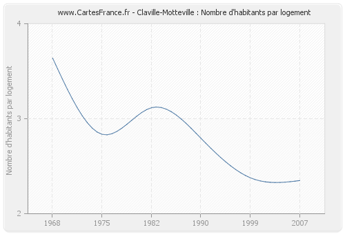 Claville-Motteville : Nombre d'habitants par logement