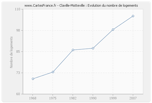Claville-Motteville : Evolution du nombre de logements