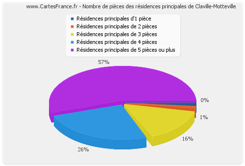 Nombre de pièces des résidences principales de Claville-Motteville
